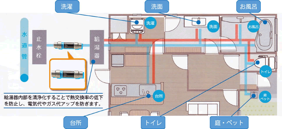 自宅や建物の水道の元栓に取り付けるだけで建物全ての水をナチュラルナノバブル水に！