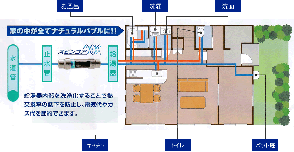 自宅や建物の水道の元栓に取り付けるだけで建物全ての水をナチュラルナノバブル水に！